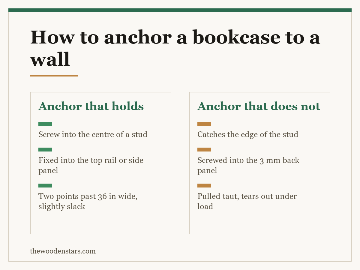 Comparison card for how to anchor a bookcase to a wall: Anchor that holds — Screw into the centre of a stud; Fixed into the top rail or side panel; Two points past 36 in wide, slightly slack. Anchor that does not — Catches the edge of the stud; Screwed into the 3 mm back panel; Pulled taut, tears out under load.