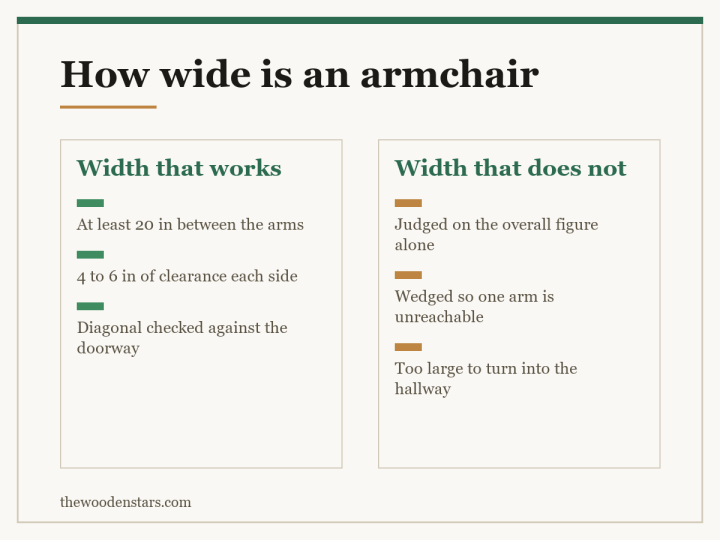 Comparison card for how wide is an armchair: Width that works — At least 20 in between the arms; 4 to 6 in of clearance each side; Diagonal checked against the doorway. Width that does not — Judged on the overall figure alone; Wedged so one arm is unreachable; Too large to turn into the hallway.
