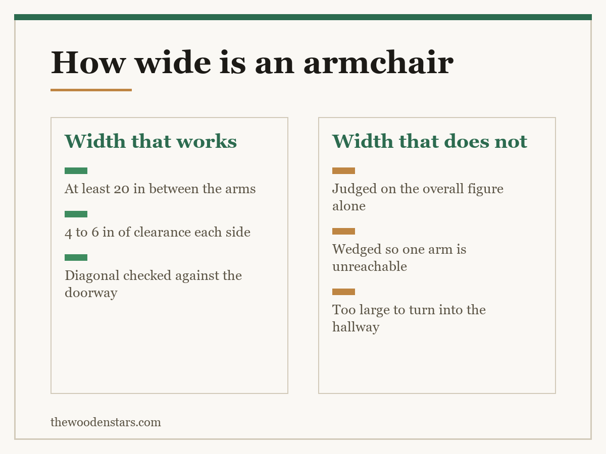 Comparison card for how wide is an armchair: Width that works — At least 20 in between the arms; 4 to 6 in of clearance each side; Diagonal checked against the doorway. Width that does not — Judged on the overall figure alone; Wedged so one arm is unreachable; Too large to turn into the hallway.