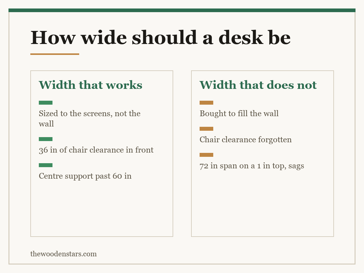 Comparison card for how wide should a desk be: Width that works — Sized to the screens, not the wall; 36 in of chair clearance in front; Centre support past 60 in. Width that does not — Bought to fill the wall; Chair clearance forgotten; 72 in span on a 1 in top, sags.