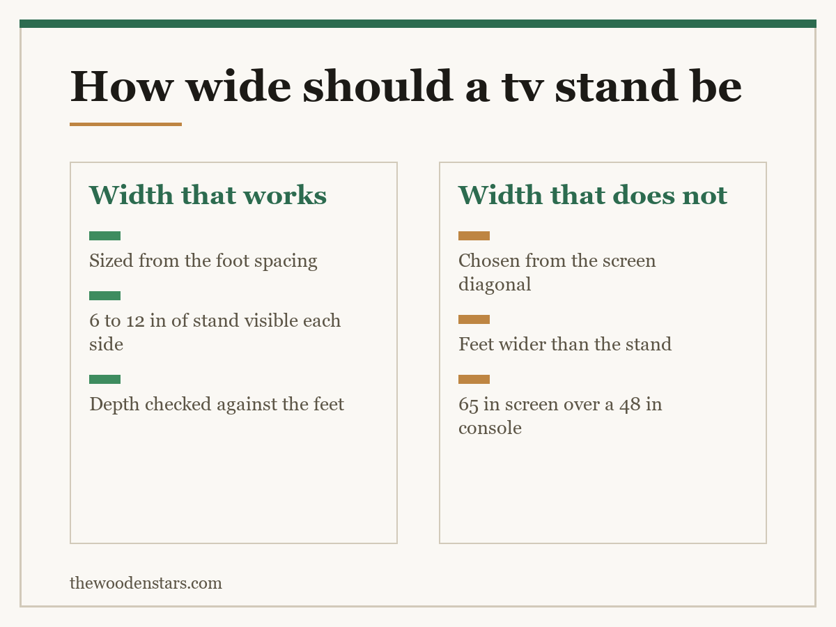 Comparison card for how wide should a tv stand be: Width that works — Sized from the foot spacing; 6 to 12 in of stand visible each side; Depth checked against the feet. Width that does not — Chosen from the screen diagonal; Feet wider than the stand; 65 in screen over a 48 in console.