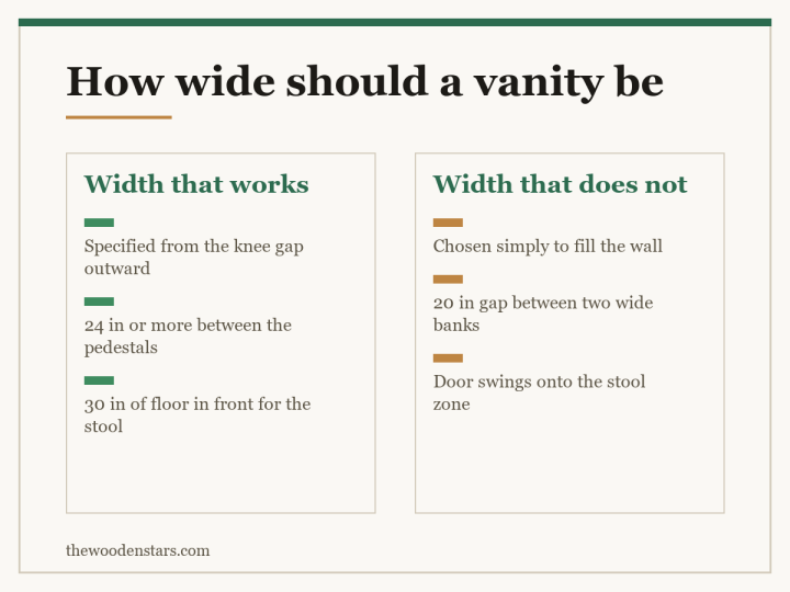 Comparison card for how wide should a vanity be: Width that works — Specified from the knee gap outward; 24 in or more between the pedestals; 30 in of floor in front for the stool. Width that does not — Chosen simply to fill the wall; 20 in gap between two wide banks; Door swings onto the stool zone.
