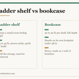 Comparison card for ladder shelf vs bookcase: Ladder shelf — Keeps a small room feeling light; 25 to 45 lb, moves easily, quick to build; Half the storage, must be anchored. Bookcase — 30 to 50 lb per shelf, full depth; Stands on its own footprint under 48 in; Heavy, reads as a wall of furniture.