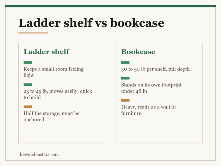 Comparison card for ladder shelf vs bookcase: Ladder shelf — Keeps a small room feeling light; 25 to 45 lb, moves easily, quick to build; Half the storage, must be anchored. Bookcase — 30 to 50 lb per shelf, full depth; Stands on its own footprint under 48 in; Heavy, reads as a wall of furniture.