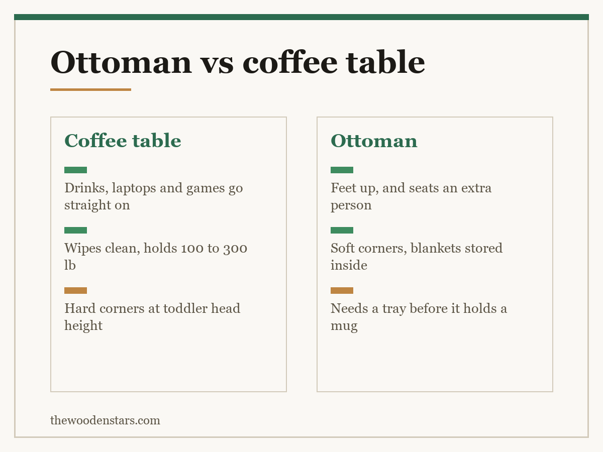Comparison card for ottoman vs coffee table: Coffee table — Drinks, laptops and games go straight on; Wipes clean, holds 100 to 300 lb; Hard corners at toddler head height. Ottoman — Feet up, and seats an extra person; Soft corners, blankets stored inside; Needs a tray before it holds a mug.
