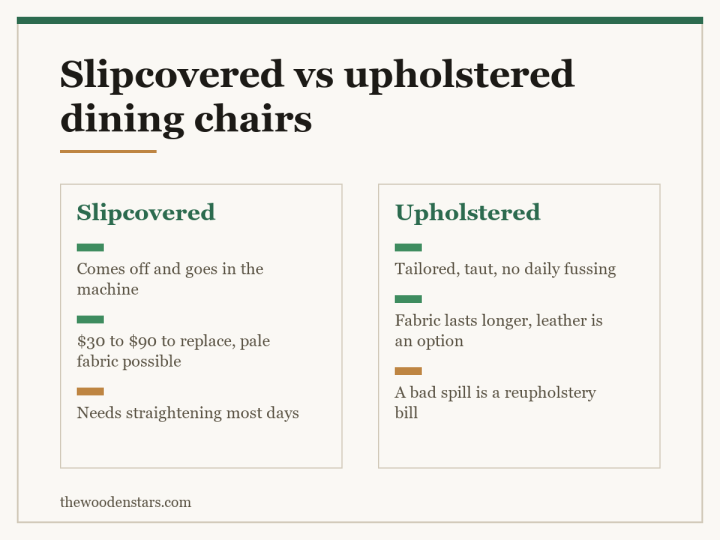 Comparison card for slipcovered vs upholstered dining chairs: Slipcovered — Comes off and goes in the machine; $30 to $90 to replace, pale fabric possible; Needs straightening most days. Upholstered — Tailored, taut, no daily fussing; Fabric lasts longer, leather is an option; A bad spill is a reupholstery bill.