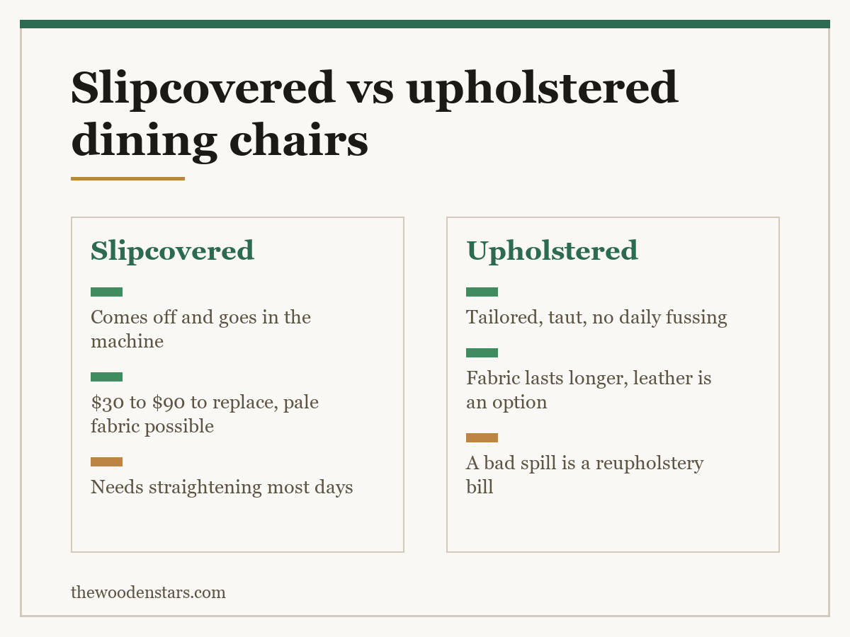 Comparison card for slipcovered vs upholstered dining chairs: Slipcovered — Comes off and goes in the machine; $30 to $90 to replace, pale fabric possible; Needs straightening most days. Upholstered — Tailored, taut, no daily fussing; Fabric lasts longer, leather is an option; A bad spill is a reupholstery bill.