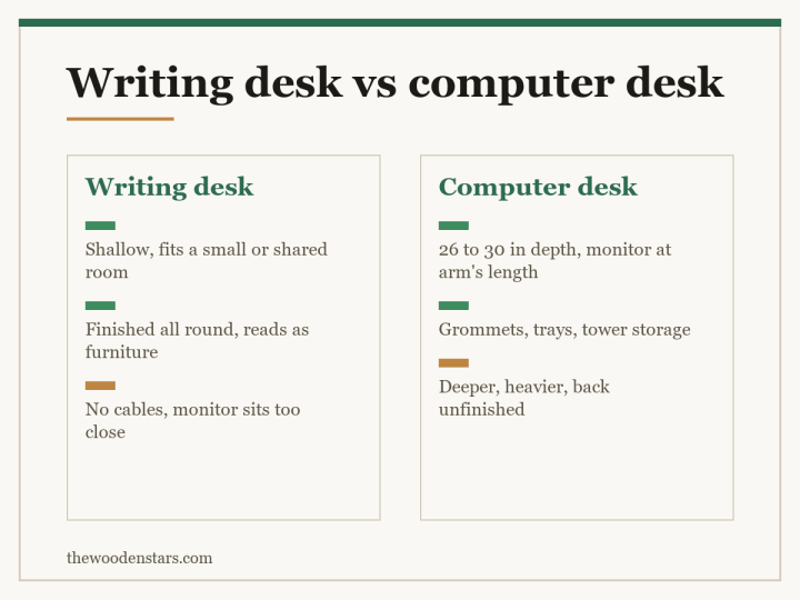 Comparison card for writing desk vs computer desk: Writing desk — Shallow, fits a small or shared room; Finished all round, reads as furniture; No cables, monitor sits too close. Computer desk — 26 to 30 in depth, monitor at arm's length; Grommets, trays, tower storage; Deeper, heavier, back unfinished.