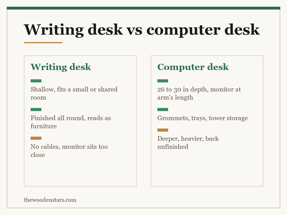Comparison card for writing desk vs computer desk: Writing desk — Shallow, fits a small or shared room; Finished all round, reads as furniture; No cables, monitor sits too close. Computer desk — 26 to 30 in depth, monitor at arm's length; Grommets, trays, tower storage; Deeper, heavier, back unfinished.